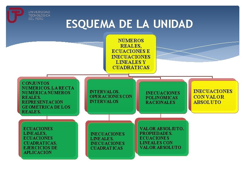 ESQUEMA DE LA UNIDAD NÚMEROS REALES, ECUACIONES E INECUACIONES LINEALES Y CUADRÁTICAS CONJUNTOS NUMÉRICOS.