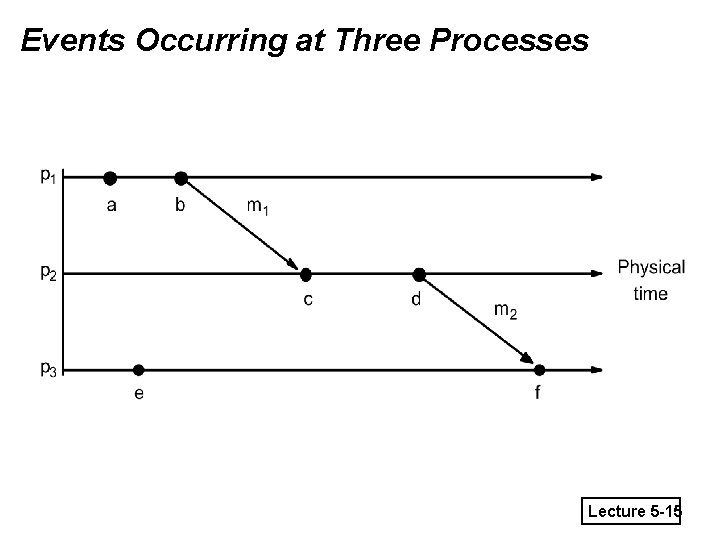 Events Occurring at Three Processes Lecture 5 -15 