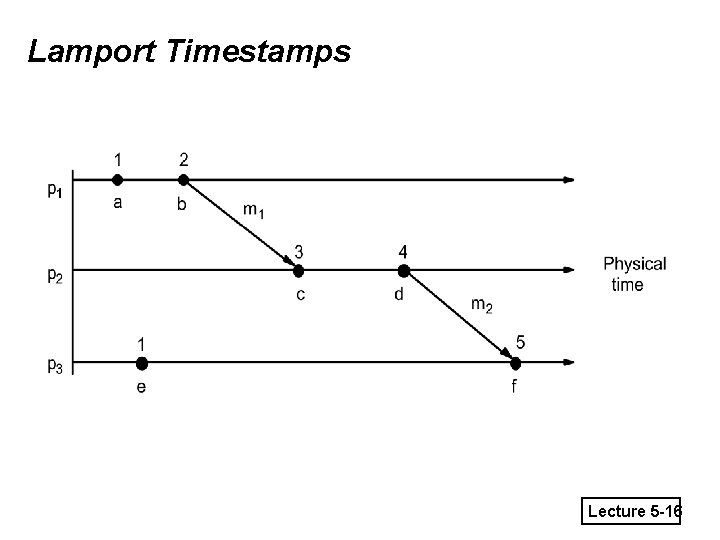 Lamport Timestamps Lecture 5 -16 