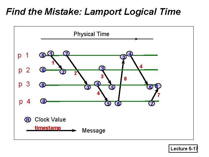 Find the Mistake: Lamport Logical Time Physical Time p 1 p 2 p 3