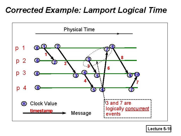 Corrected Example: Lamport Logical Time Physical Time p 1 p 2 p 3 p