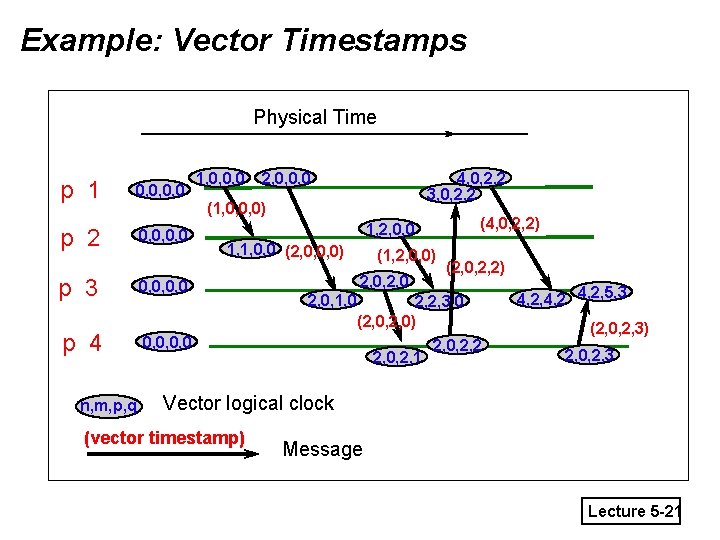 Example: Vector Timestamps Physical Time p 1 0, 0, 0, 0 p 2 0,