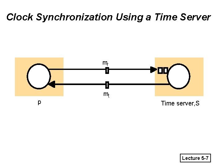 Clock Synchronization Using a Time Server mr mt p Time server, S Lecture 5