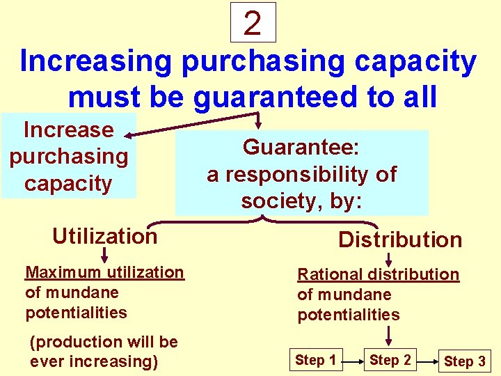 2 Increasing purchasing capacity must be guaranteed to all Increase purchasing capacity Guarantee: a