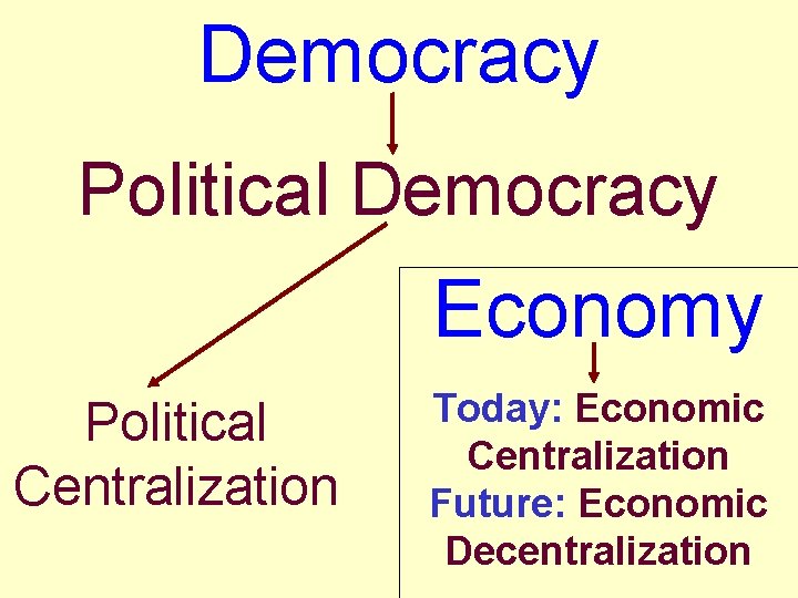 Democracy Political Democracy Economy Political Centralization Today: Economic Centralization Future: Economic Decentralization 