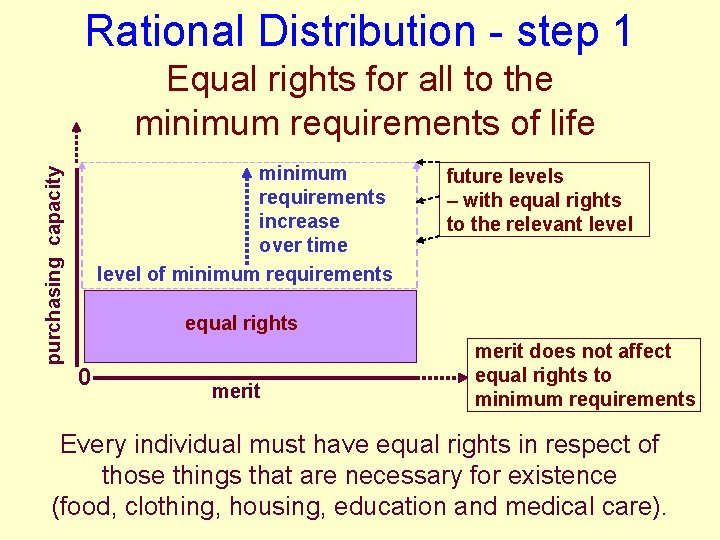 Rational Distribution - step 1 purchasing capacity Equal rights for all to the minimum