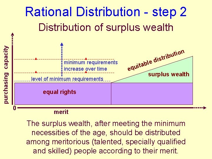 Rational Distribution - step 2 purchasing capacity Distribution of surplus wealth n minimum requirements