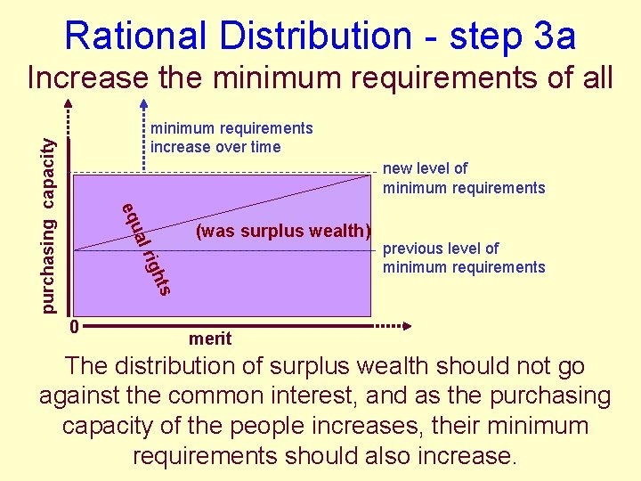 Rational Distribution - step 3 a Increase the minimum requirements of all purchasing capacity