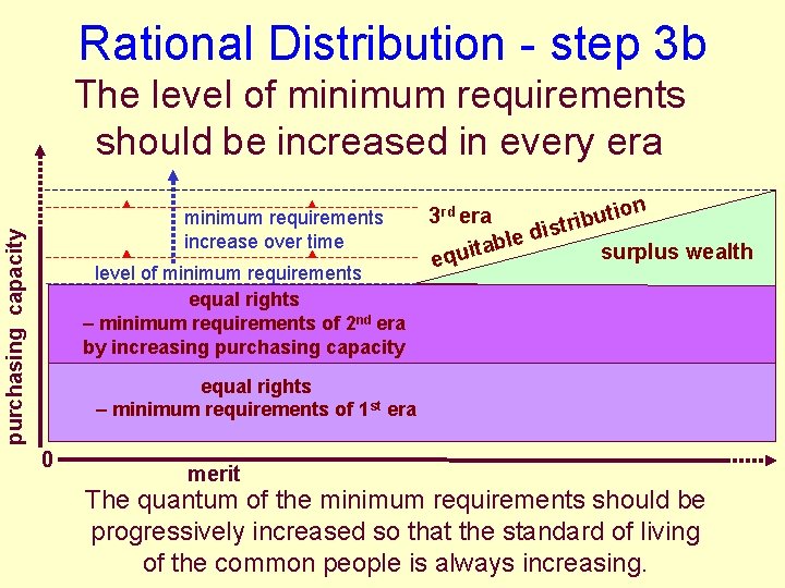 Rational Distribution - step 3 b The level of minimum requirements should be increased