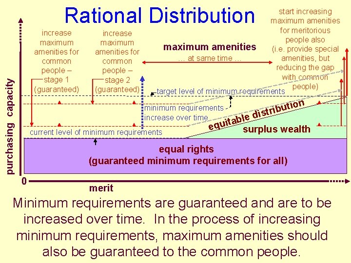 Rational Distribution purchasing capacity increase maximum amenities for common people – stage 1 (guaranteed)