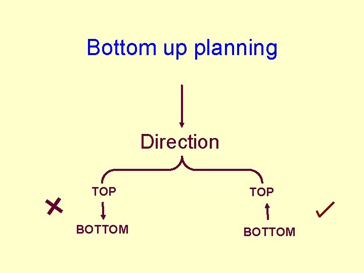 Bottom up planning Direction + TOP BOTTOM 