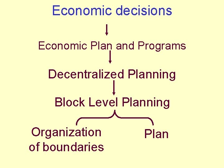 Economic decisions Economic Plan and Programs Decentralized Planning Block Level Planning Organization of boundaries