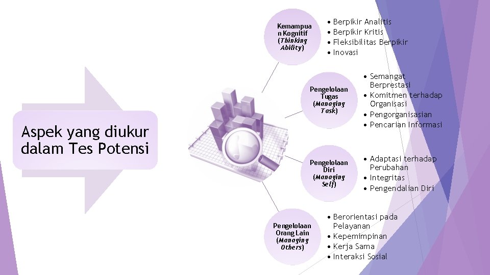 Kemampua n Kognitif (Thinking Ability) • Berpikir Analitis • Berpikir Kritis • Fleksibilitas Berpikir