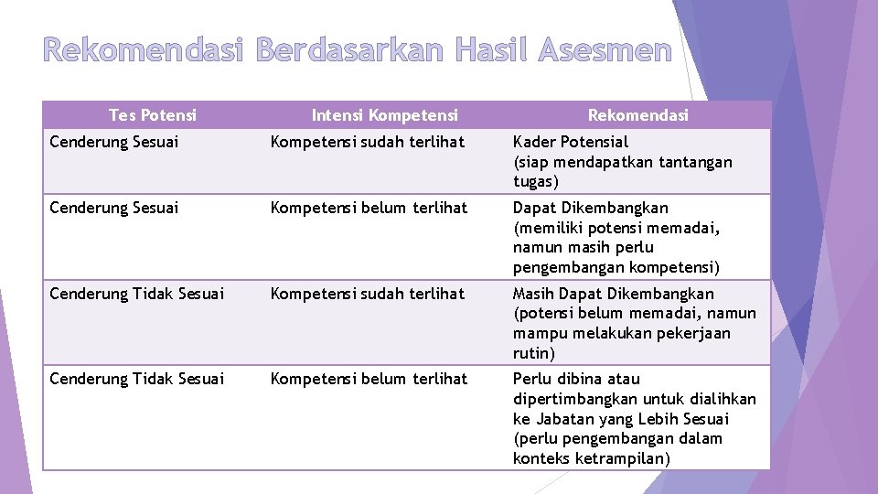 Rekomendasi Berdasarkan Hasil Asesmen Tes Potensi Intensi Kompetensi Rekomendasi Cenderung Sesuai Kompetensi sudah terlihat