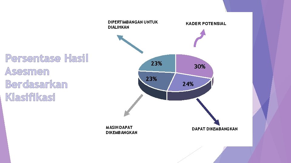 DIPERTIMBANGAN UNTUK DIALIHKAN Persentase Hasil Asesmen Berdasarkan Klasifikasi KADER POTENSIAL 23% MASIH DAPAT DIKEMBANGKAN