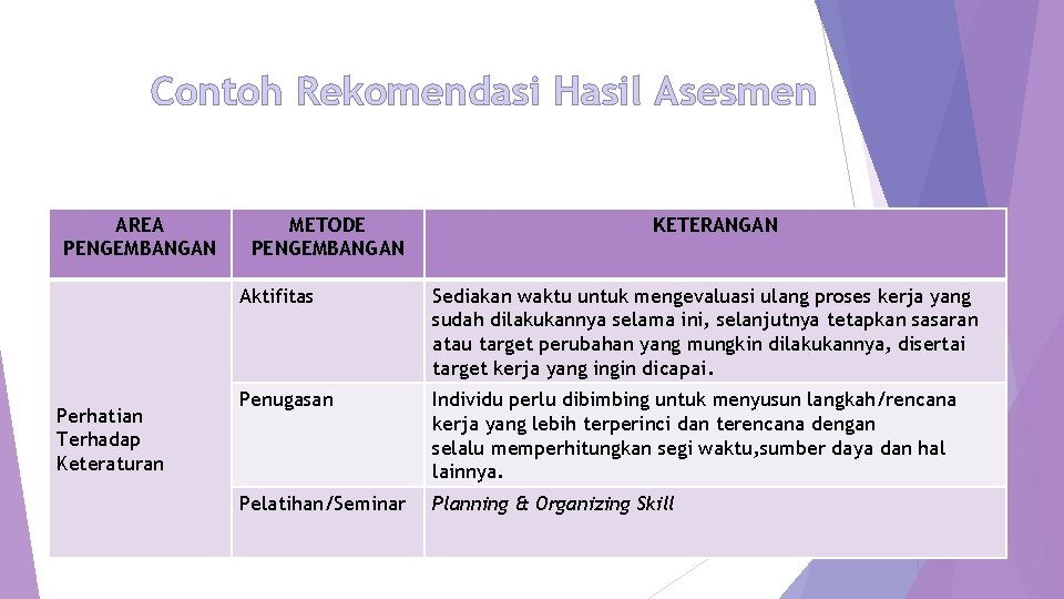 Contoh Rekomendasi Hasil Asesmen AREA PENGEMBANGAN Perhatian Terhadap Keteraturan METODE PENGEMBANGAN KETERANGAN Aktifitas Sediakan