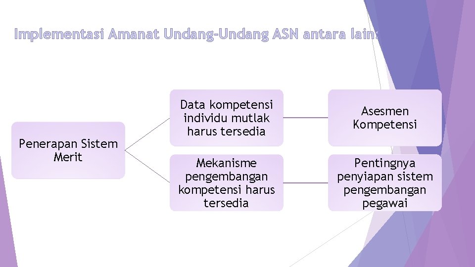 Implementasi Amanat Undang-Undang ASN antara lain: Penerapan Sistem Merit Data kompetensi individu mutlak harus