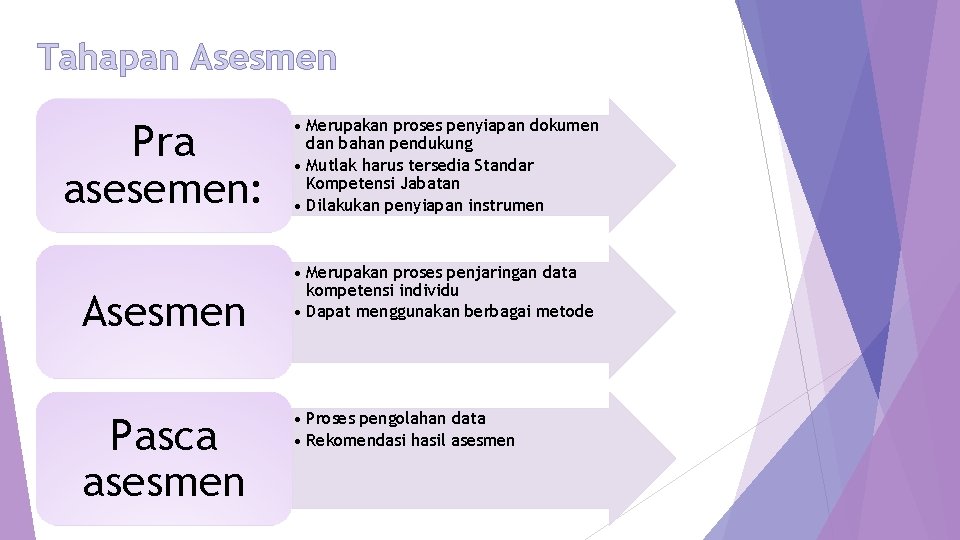 Tahapan Asesmen Pra asesemen: Asesmen Pasca asesmen • Merupakan proses penyiapan dokumen dan bahan