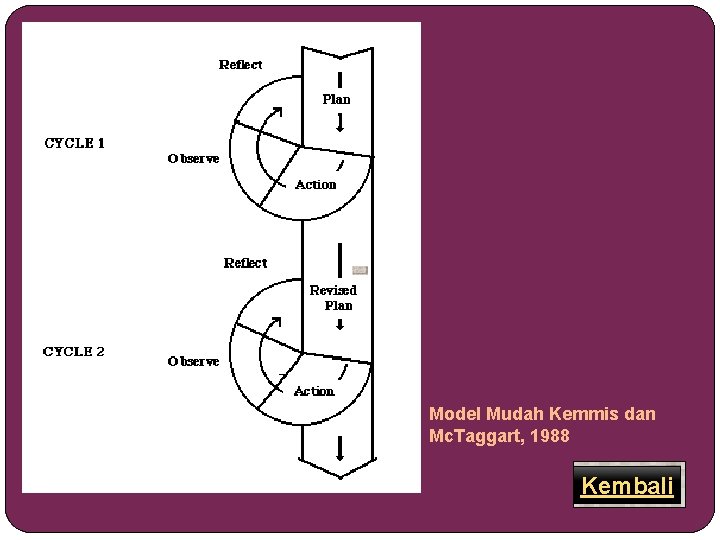 Model Mudah Kemmis dan Mc. Taggart, 1988 Kembali 