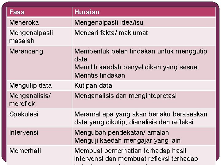 Fasa Huraian Meneroka Mengenalpasti idea/isu Mengenalpasti masalah Mencari fakta/ maklumat Merancang Membentuk pelan tindakan