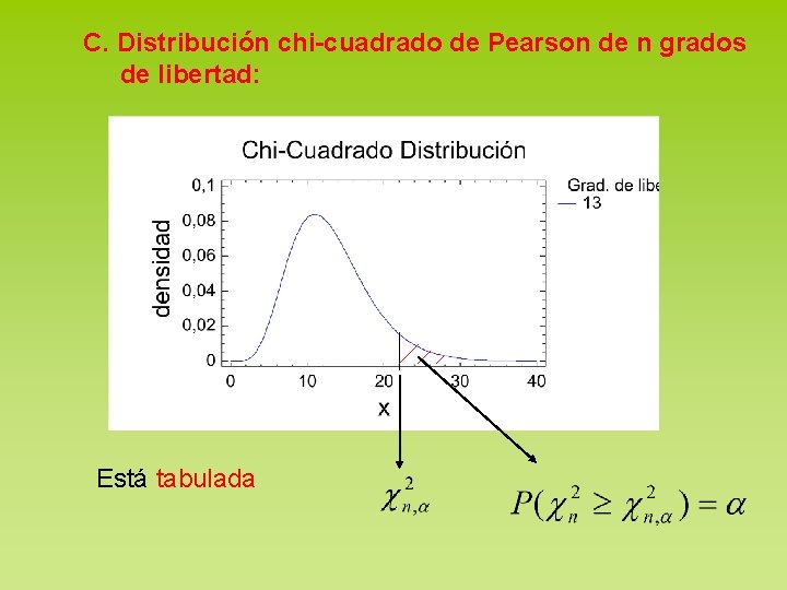 C. Distribución chi-cuadrado de Pearson de n grados de libertad: Está tabulada 