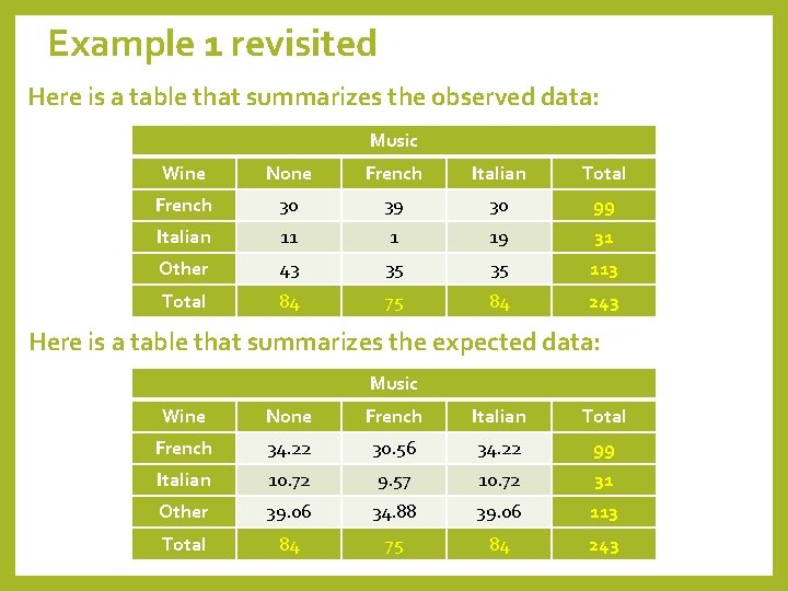 Example 1 revisited Here is a table that summarizes the observed data: Music Wine