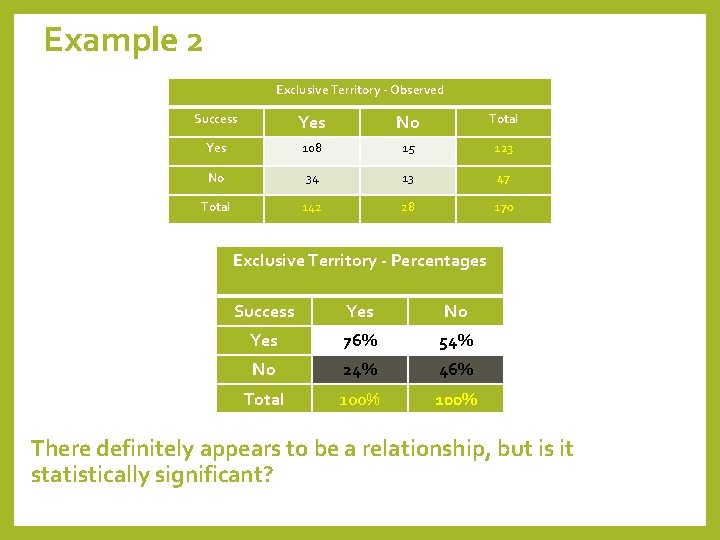 Example 2 Exclusive Territory - Observed Success Yes No Total Yes 108 15 123
