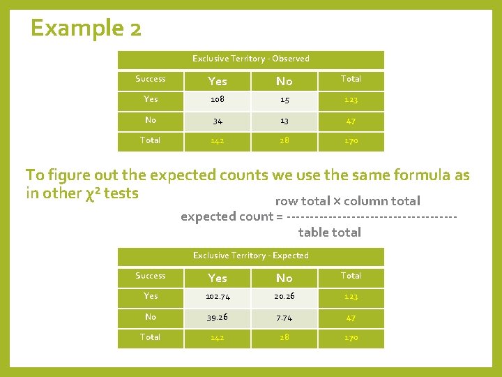 Example 2 Exclusive Territory - Observed Success Yes No Total Yes 108 15 123