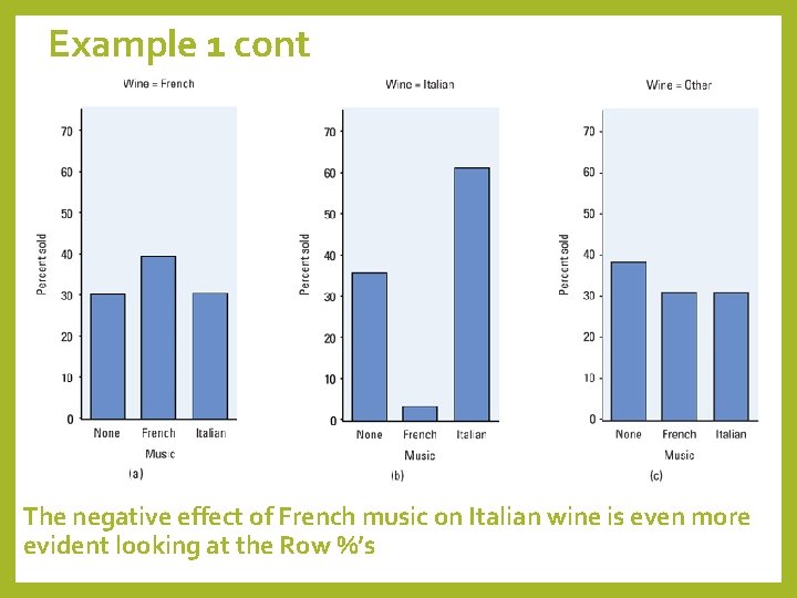 Example 1 cont The negative effect of French music on Italian wine is even