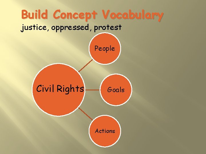 Build Concept Vocabulary justice, oppressed, protest People Civil Rights Goals Actions 