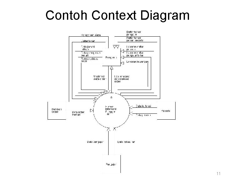 Contoh Context Diagram 11 