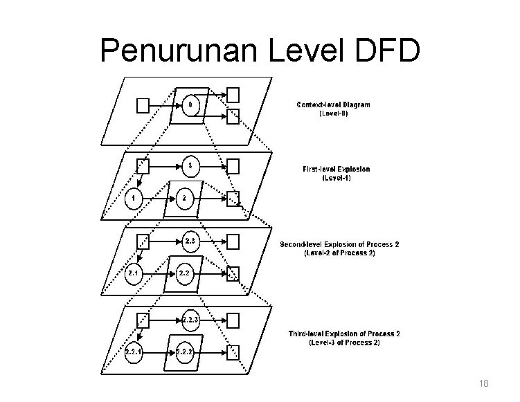 Penurunan Level DFD 18 