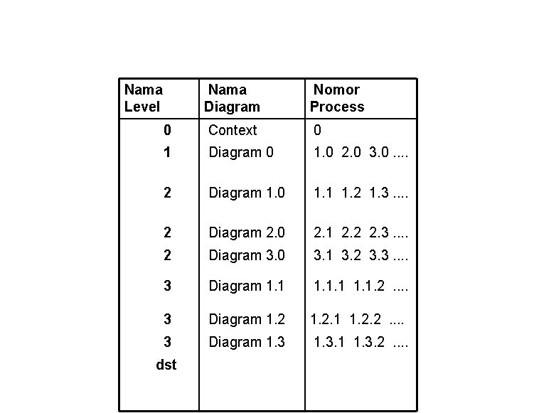 Nama Level Nama Diagram Nomor Process 0 Context 0 1 Diagram 0 1. 0