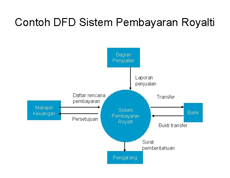 Contoh DFD Sistem Pembayaran Royalti Bagian Penjualan Laporan penjualan Daftar rencana pembayaran Manajer Keuangan