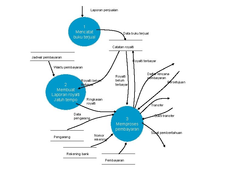 Laporan penjualan 1 Mencatat buku terjual Data buku terjual Catatan royalti Jadwal pembayaran Royalti