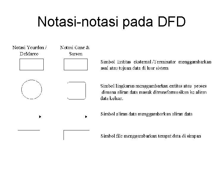 Notasi-notasi pada DFD 