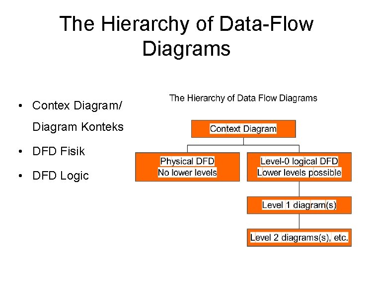 The Hierarchy of Data-Flow Diagrams • Contex Diagram/ Diagram Konteks • DFD Fisik •