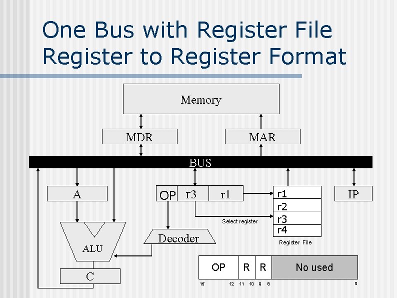 One Bus with Register File Register to Register Format Memory MDR MAR BUS OP