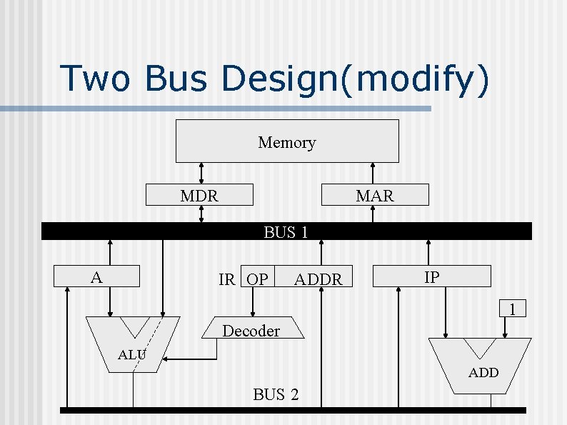 Two Bus Design(modify) Memory MDR MAR BUS 1 A IR OP ADDR IP 1