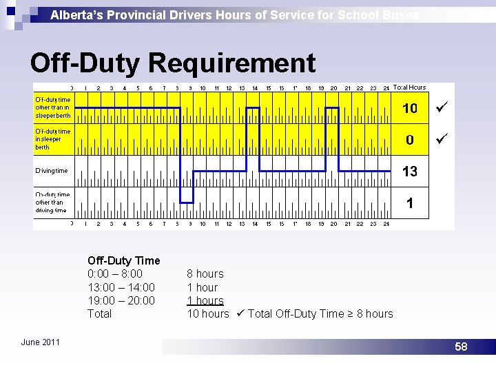 Alberta’s Provincial Drivers Hours of Service for School Buses Off-Duty Requirement Off-Duty Time 0: