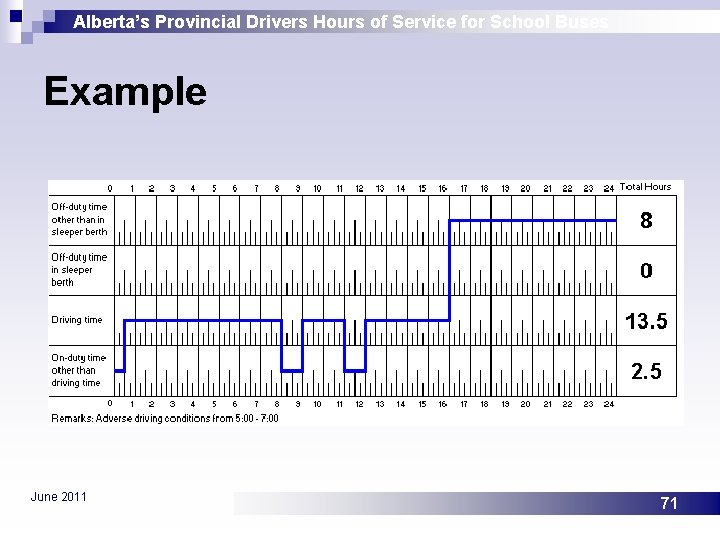 Alberta’s Provincial Drivers Hours of Service for School Buses Example June 2011 71 