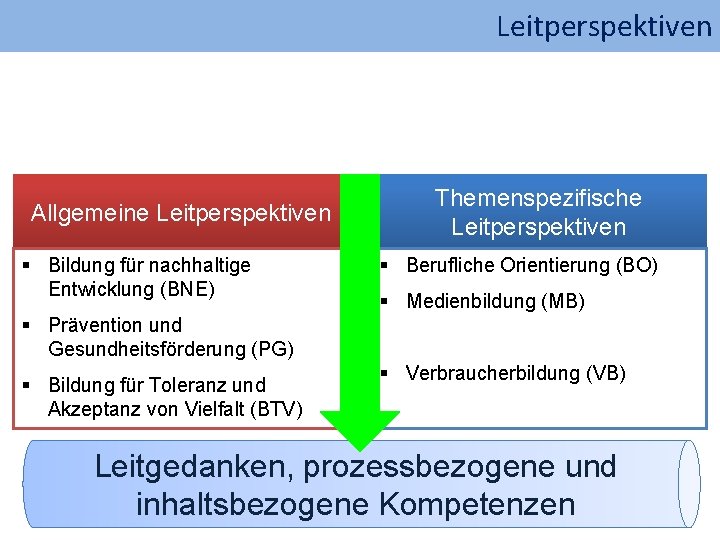 Leitperspektiven Allgemeine Leitperspektiven § Bildung für nachhaltige Entwicklung (BNE) Themenspezifische Leitperspektiven § Berufliche Orientierung