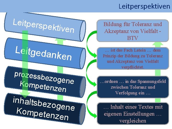 Leitperspektiven Leitpersp ektiven Leitgeda n ken prozessb ezogene Kompete nzen inhaltsbe zogene Kompete nzen