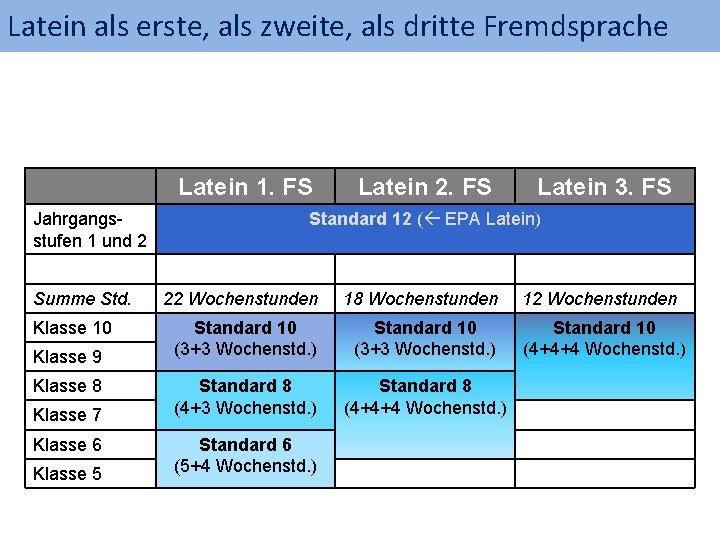 Latein als erste, als zweite, als dritte Fremdsprache Latein 1. FS Jahrgangsstufen 1 und