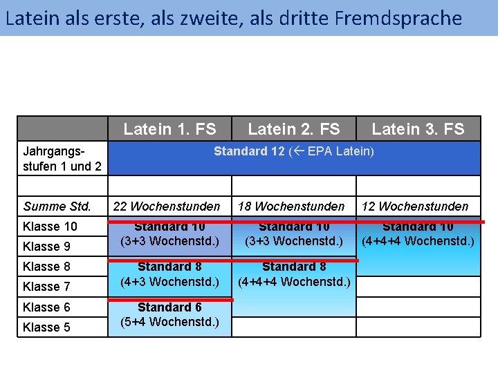Latein als erste, als zweite, als dritte Fremdsprache Latein 1. FS Jahrgangsstufen 1 und