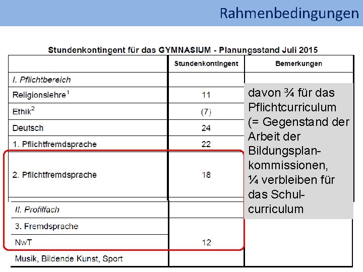 Rahmenbedingungen davon ¾ für das Pflichtcurriculum (= Gegenstand der Arbeit der Bildungsplankommissionen, ¼ verbleiben