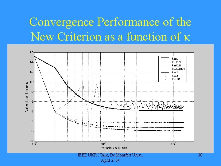 Convergence Performance of the New Criterion as a function of κ IEEE UKRI Talk,