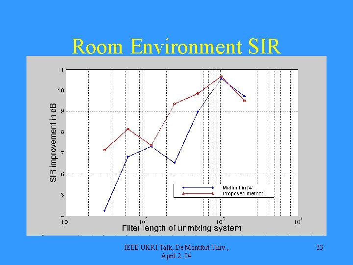 Room Environment SIR IEEE UKRI Talk, De Montfort Univ. , April 2, 04 33