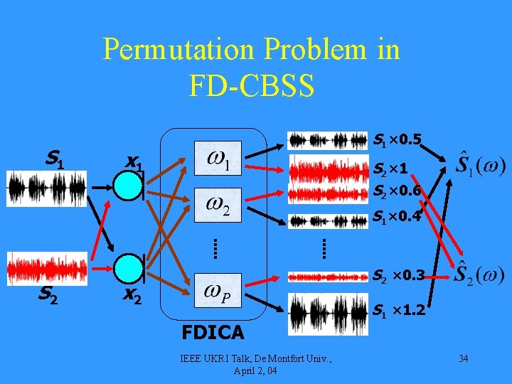 Permutation Problem in FD-CBSS S 1× 0. 5 x 1 S 2× 0. 6