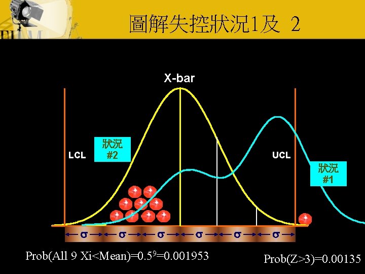 圖解失控狀況1及 2 X-bar LCL 狀況 #2 UCL 狀況 #1 s s Prob(All 9 Xi<Mean)=0.